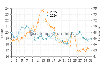 Temperature dell'acqua a Petit Rocher ad agosto