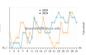 Petite Riviere De Nippes water temp chart in August