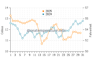Petone water temp chart in August