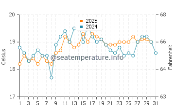Pett Level water temp chart in August