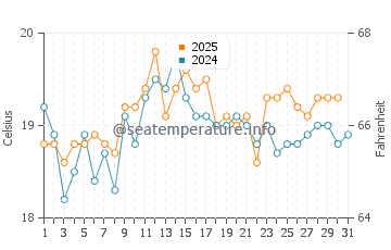 Pevensey Bay water temp chart in August
