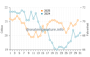Temperature dell'acqua a Phare de La Coubre ad agosto