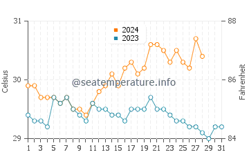 Algeciras water temp chart in August