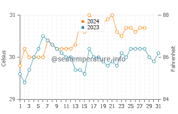 Temperatura vode u Almeria u kolovozu