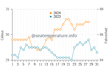 Temperatura vode u Carmelo u kolovozu