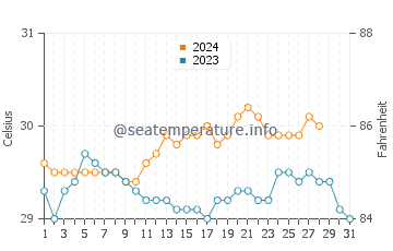 Cartagena water temp chart in August