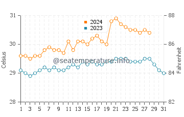 Concepcion water temp chart in August