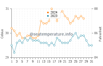 Cordova water temp chart in August