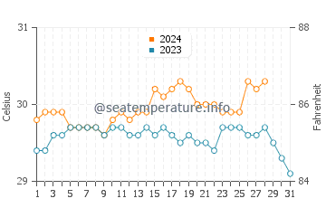 Temperatura vode u Caraga u kolovozu