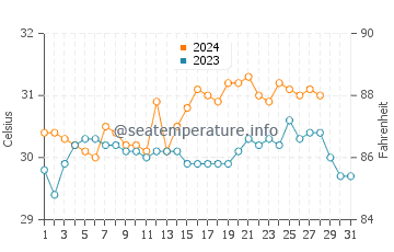 Esperanza water temp chart in August