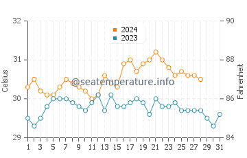 Temperatura del agua en Granada en agosto