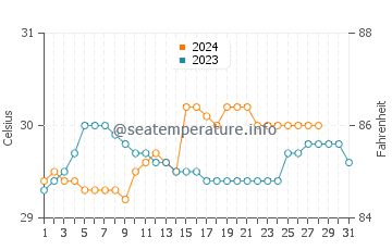 Temperatura vode u La Union u kolovozu