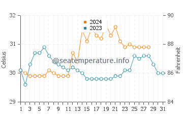 Temperatura vode u Merida u kolovozu
