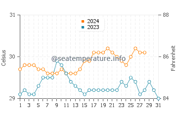 Nangan water temp chart in August