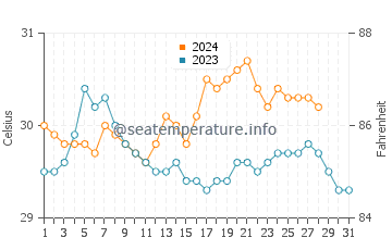 Temperatura vode u Pontevedra u kolovozu