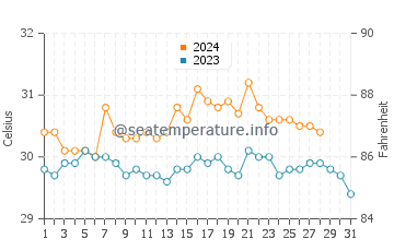 Sabang water temp chart in August