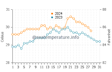 Temperatura vode u San Diego u kolovozu