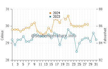 Temperatura vode u San Fernando u kolovozu