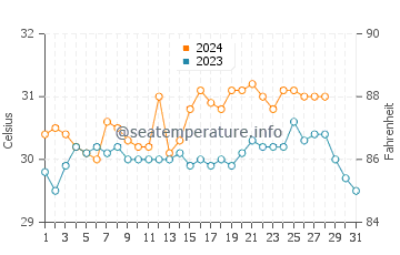 Temperatura vode u San Francisco u kolovozu