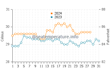 Temperatura vode u San Isidro u kolovozu