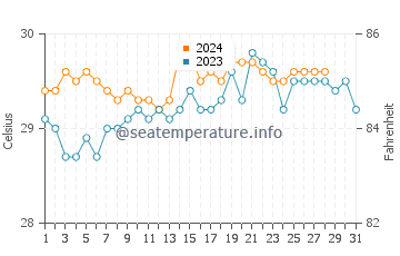 Temperatura del agua en San Jose en agosto