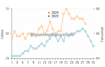 Temperatura del agua en San Juan en agosto