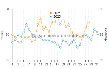 Temperatura vode u Santa Maria u kolovozu