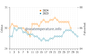 Santa Monica water temp chart in August