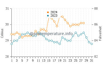 Temperatura vode u Santander u kolovozu