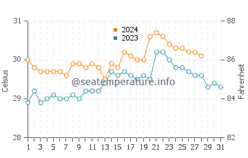 Temperatura vode u Santo Domingo u kolovozu