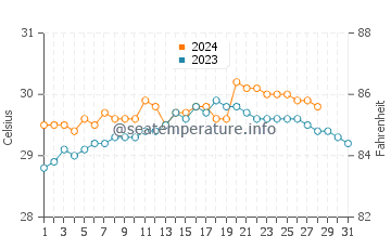 Temperatura vode u Talaga u kolovozu