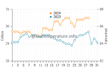 Toledo water temp chart in August