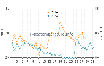 Temperatura del agua en Tuban en agosto