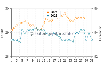 Victoria water temp chart in August