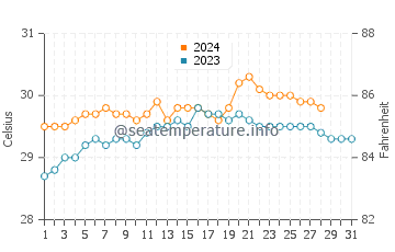 Wawa water temp chart in August