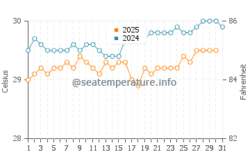 Temperatura da água em Philipsburg em agosto