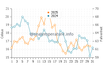 Phippsburg water temp chart in August