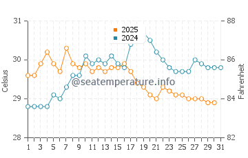 Phu Quoc water temp chart in August