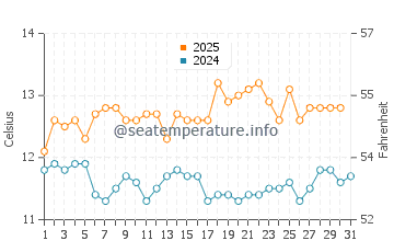 Temperature dell'acqua a Pichilemu ad agosto