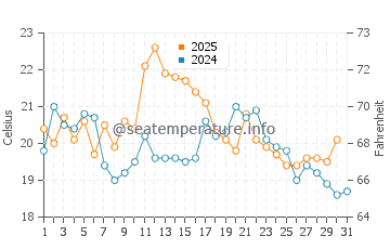 Temperature dell'acqua a Pictou ad agosto