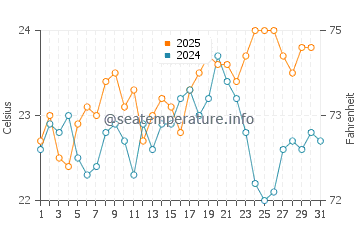Piedras Caidas water temp chart in August