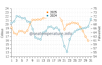 Pierport water temp chart in August