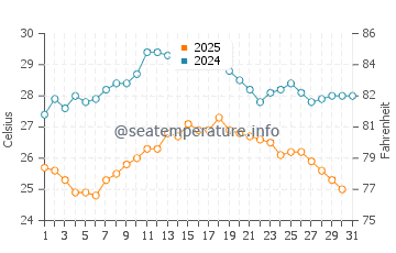 Wassertemperatur Pietra la Croce im August