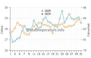 Temperatura del agua en Pikine en agosto