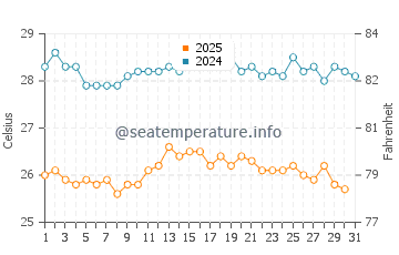 Wassertemperatur Pilone im August