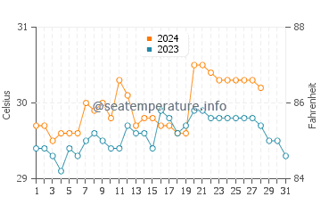 Pinamalayan water temp chart in August