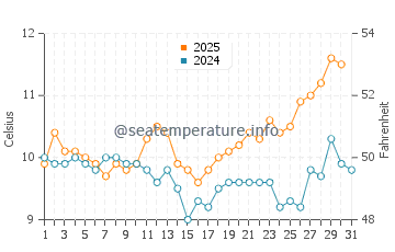 Temperature dell'acqua a Pinamar ad agosto