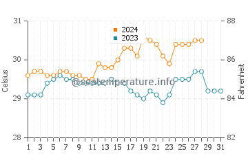 Pinamungahan water temp chart in August