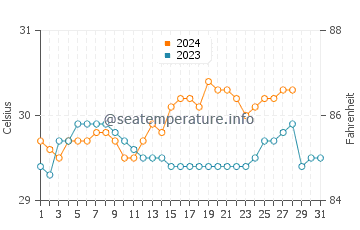 Pinayagan Norte water temp chart in August