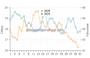 Pine Point water temp chart in August